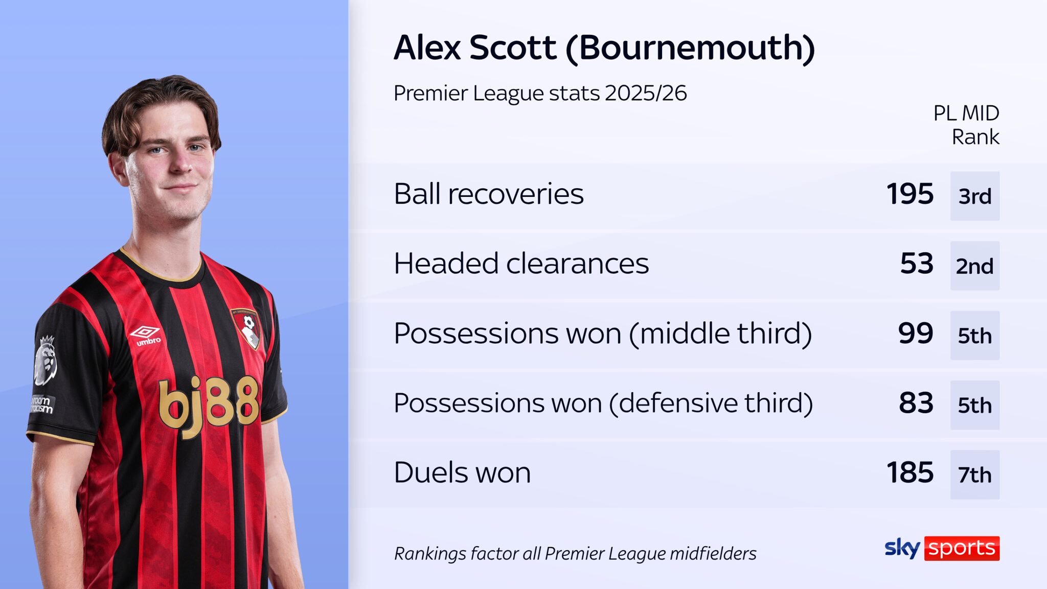 Alex Scott has turned down a new Bournemouth contract amid strong interest from Arsenal, Chelsea and Manchester United